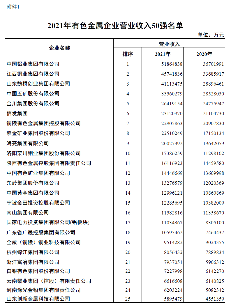 z6com尊龙凯-(中国)公司官方网站铝业入围2021年有色金属企业营业收入50强